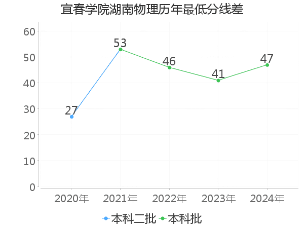最低分数差