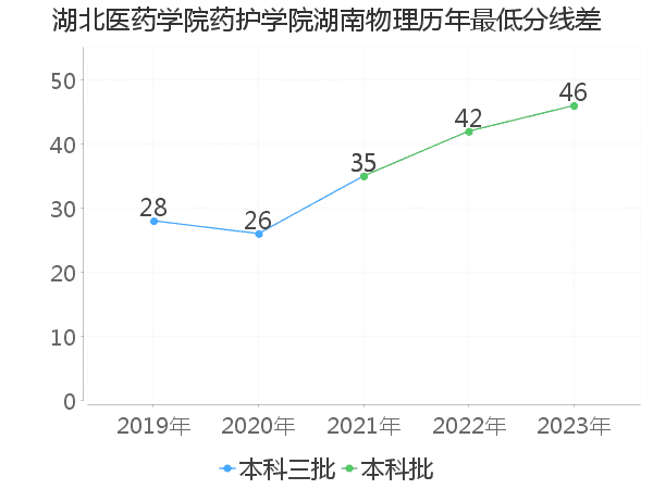 最低分数差