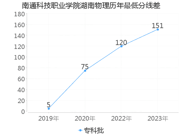 最低分数差