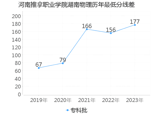 最低分数差