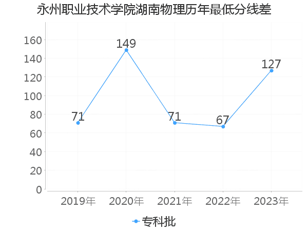 最低分数差