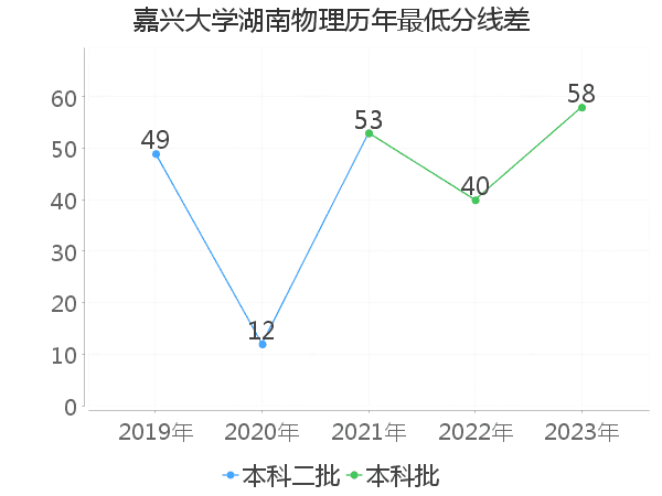 最低分数差