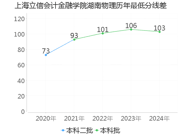 最低分数差