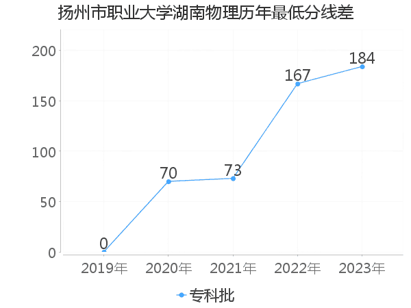 最低分数差