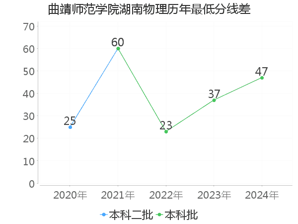 最低分数差