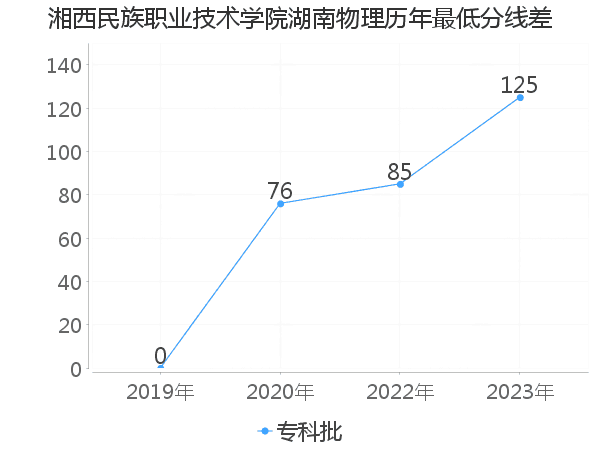 最低分数差