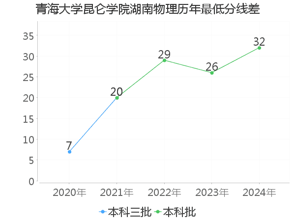 最低分数差