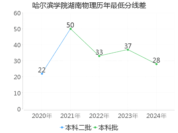 最低分数差