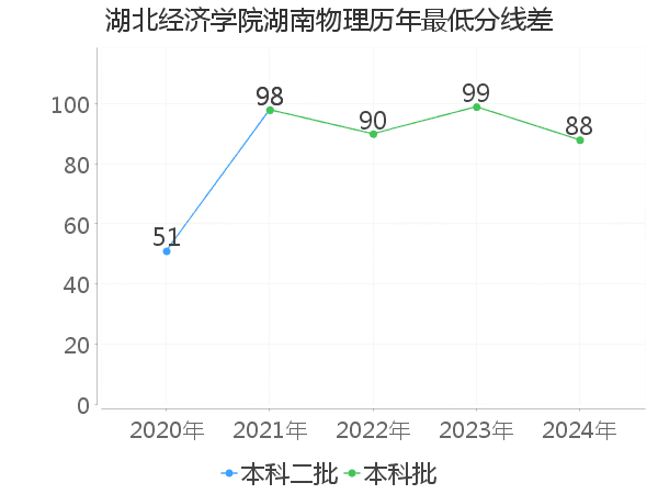 最低分数差