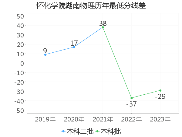 最低分数差