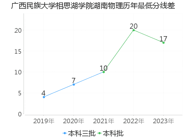 最低分数差