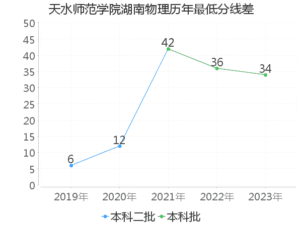 最低分数差