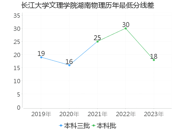 最低分数差