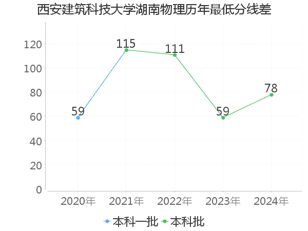 最低分数差