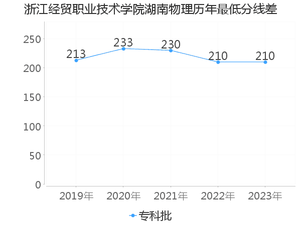 最低分数差