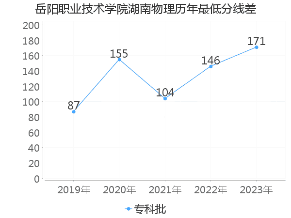 最低分数差