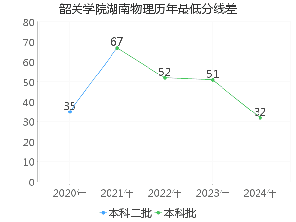 最低分数差
