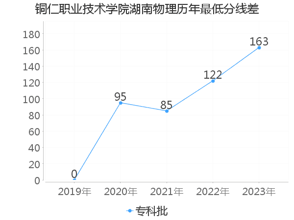 最低分数差