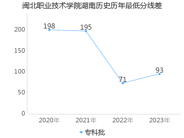 最低分数差