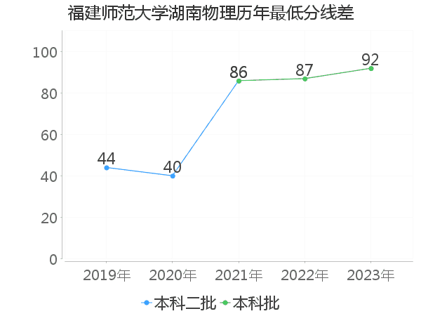 最低分数差