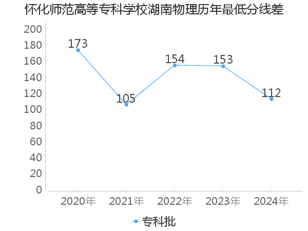 最低分数差