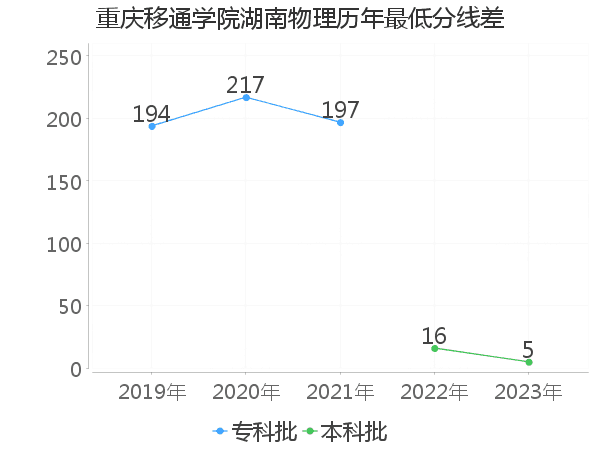 最低分数差