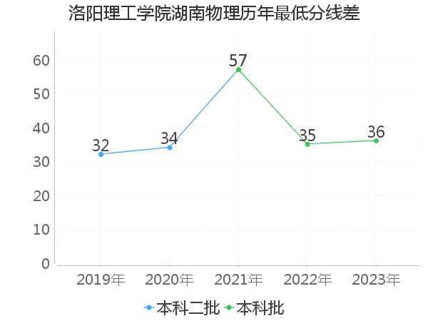 最低分数差