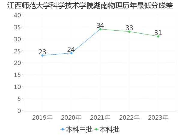 最低分数差