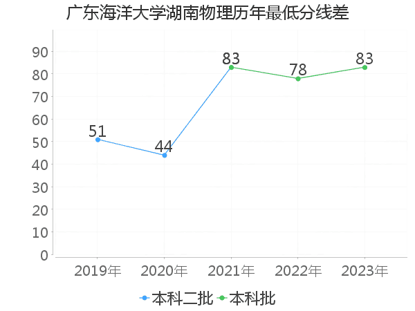 最低分数差