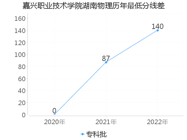 最低分数差
