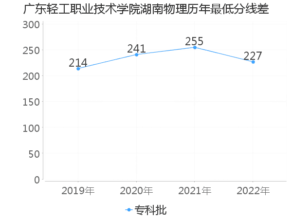 最低分数差