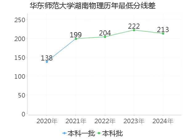 最低分数差