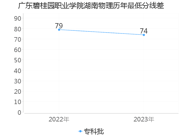 最低分数差