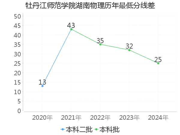 最低分数差