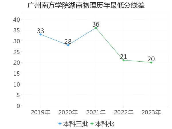 最低分数差