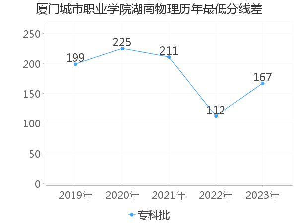 最低分数差