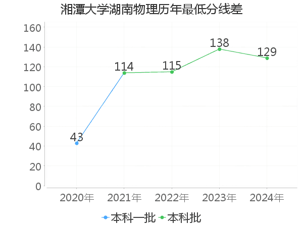 最低分数差