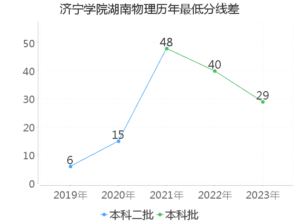 最低分数差