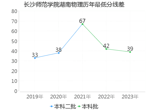 最低分数差