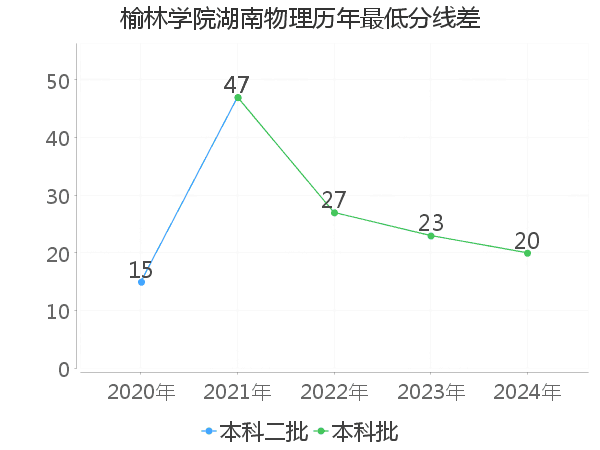 最低分数差