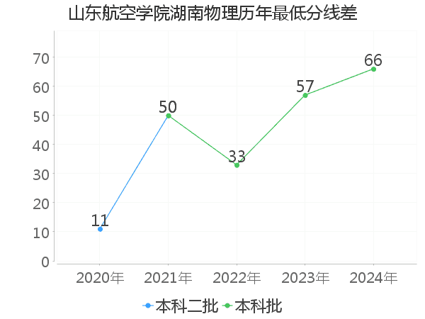 最低分数差