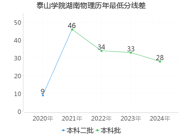 最低分数差