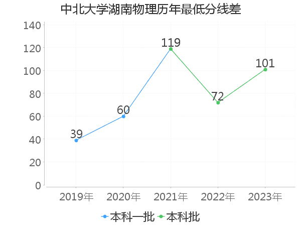 最低分数差