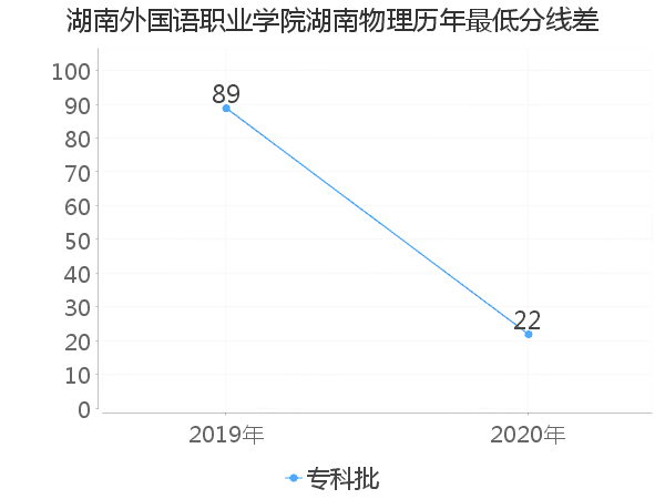 最低分数差