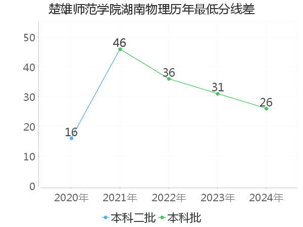 最低分数差