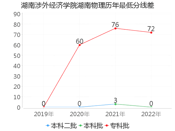 最低分数差