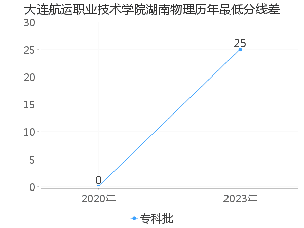 最低分数差