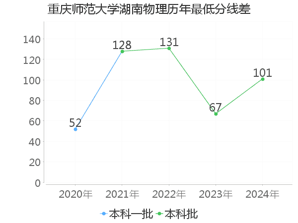 最低分数差