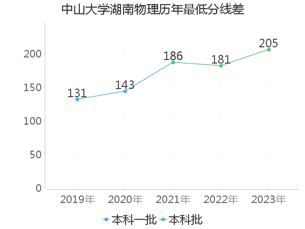 最低分数差