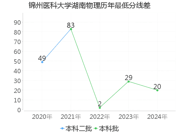 最低分数差